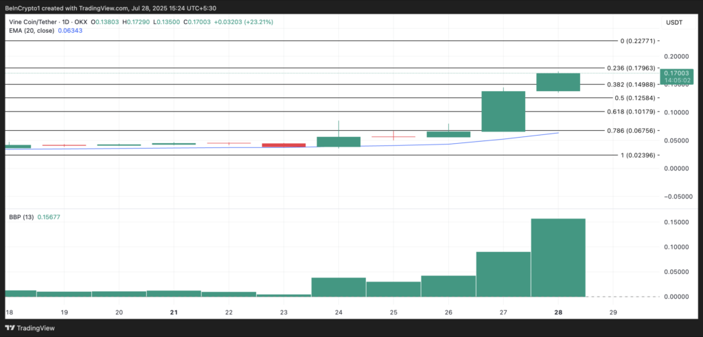 نمودار و سطوح حیاتی قیمت واین (VINE) - منبع: TradingView